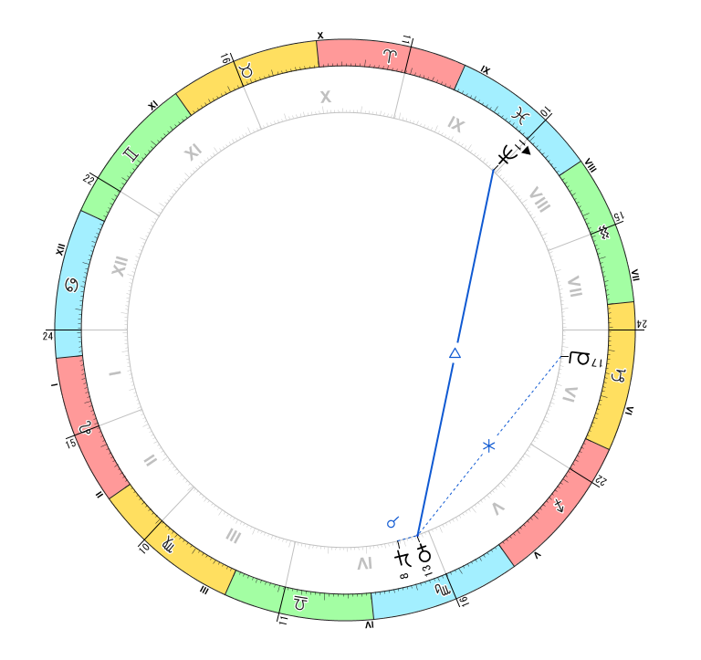 アスペクト解説用：金星-木星コンジャンクション・海王星トライン・冥王星セクスタイル