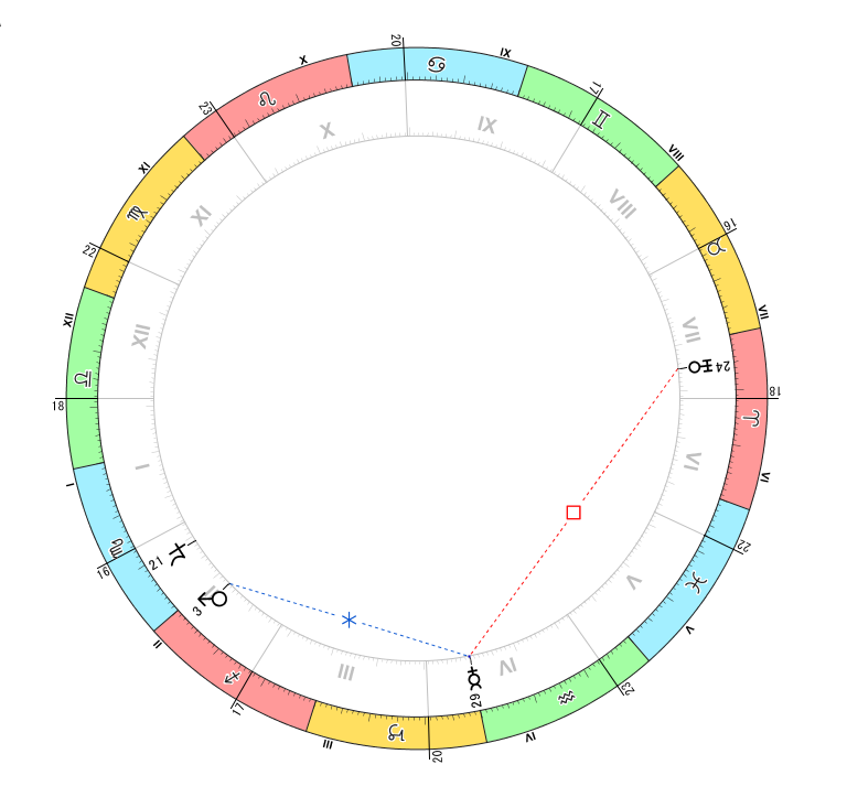 アスペクト解説用：水星-火星セクスタイル・木星スクエア・天王星スクエア
