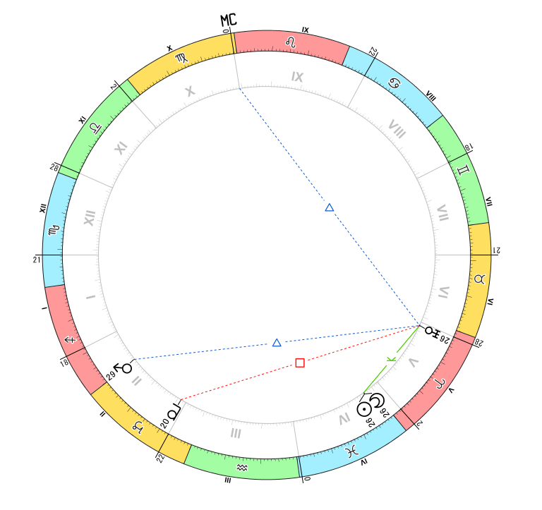 アスペクト解説用：天王星のアスペクト