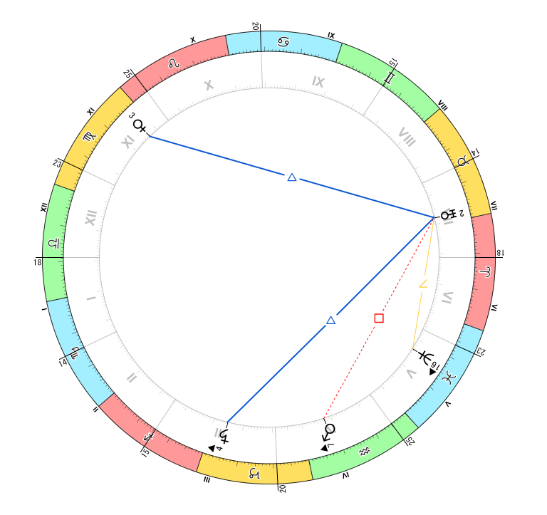 アスペクト解説用：天王星とアスペクト