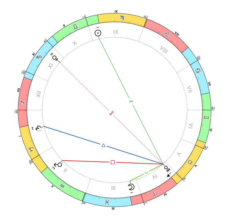 解説用：天王星とアスペクト