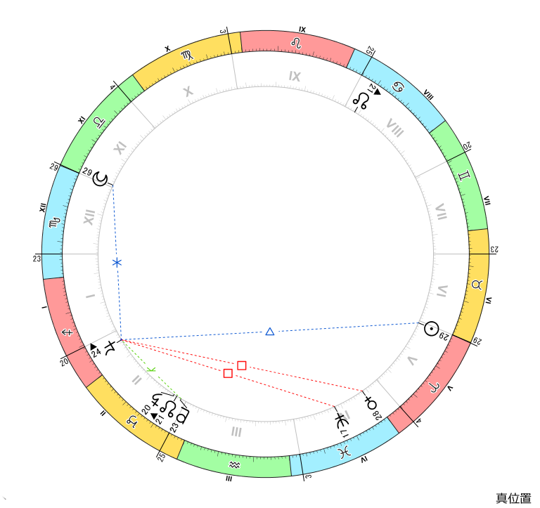 解説用：第2ハウスの入室天体およびルーラーとそのアスペクト