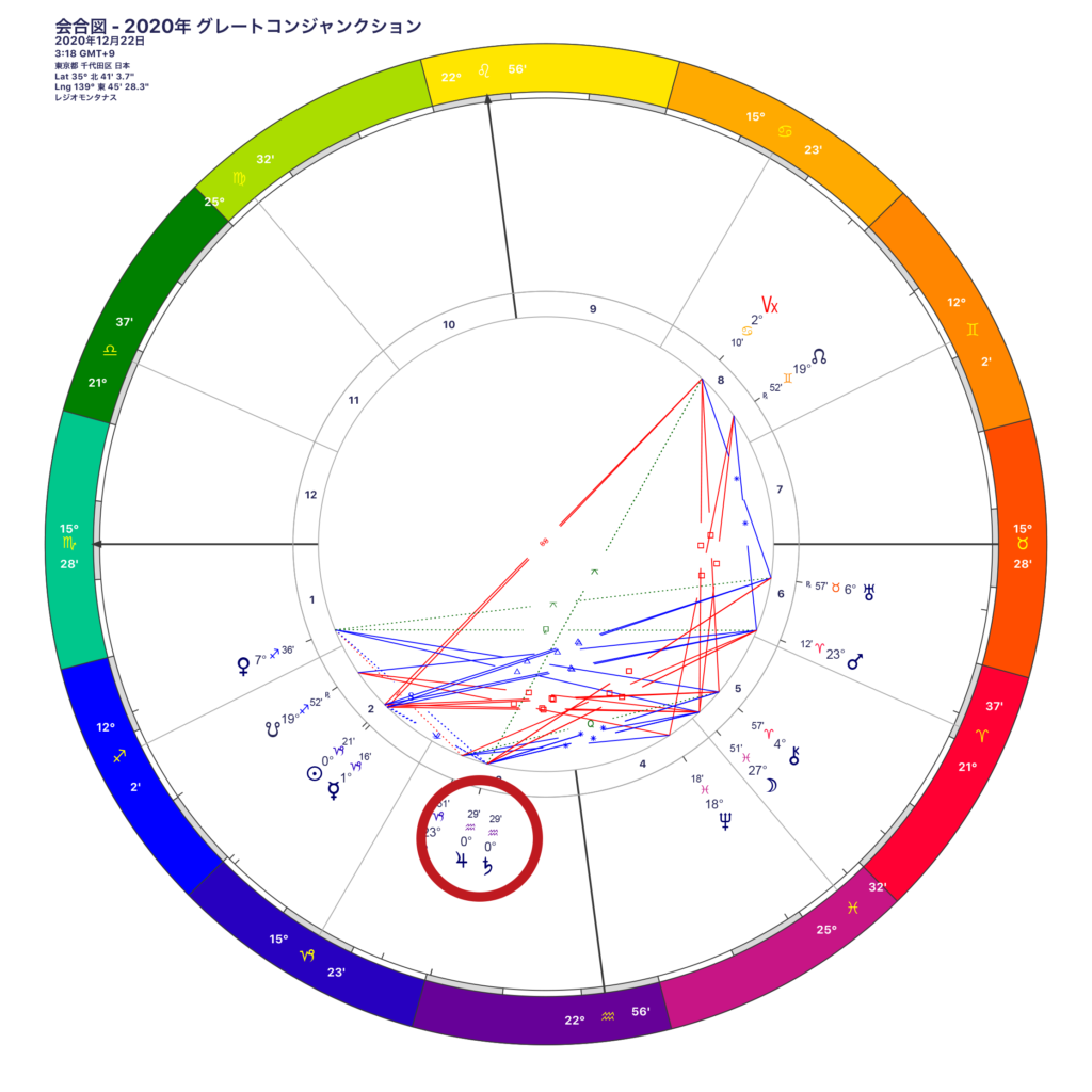 トランジット図：2020年12月22日 3時18分の中で、木星と土星がコンジャンクション している部分に○印をつけたもの