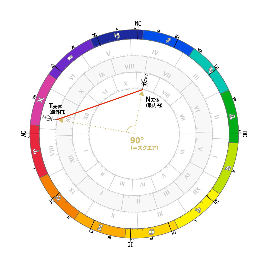 参考イメージ：N海王星とT海王星の90度