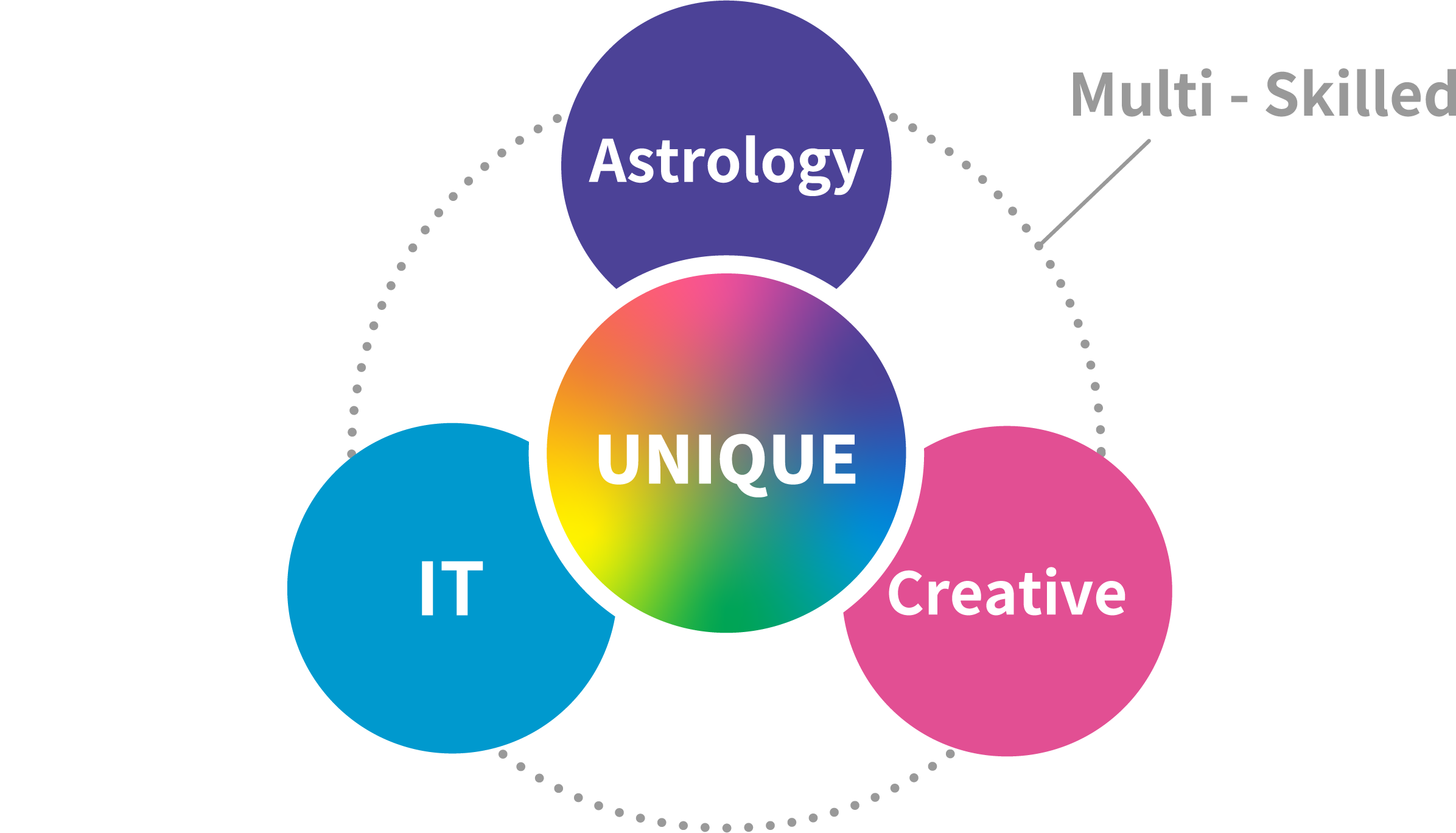 概念図：占星術、クリエイティブ、ITの3つが仕事の柱であることを示している。また、3つの仕事を取り巻くマルチスキルが加わって、ユニークな人材であることを表現している
